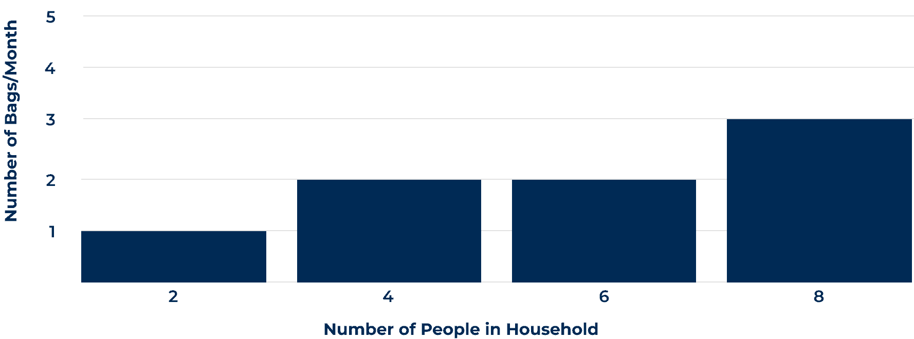 A data table that details the number of 40-pound bags of water softener salt needed per month based on the number of people in a household using moderately hard water.