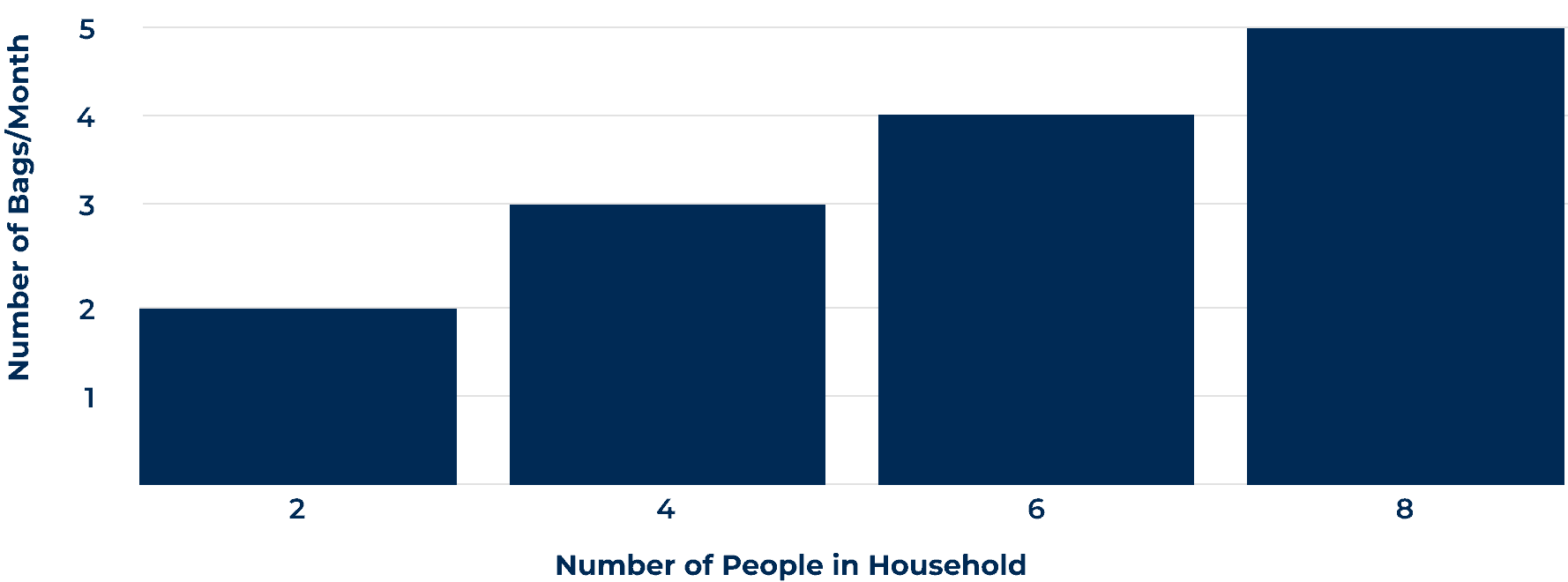 A data table that details the number of 40-pound bags of water softener salt needed per month based on the number of people in a household using very hard water.