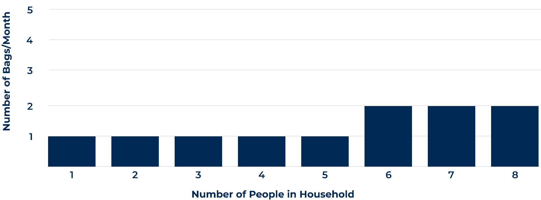 A data table that details the number of 50-pound bags of water softener salt needed per month based on the number of people in a household using moderately hard water.