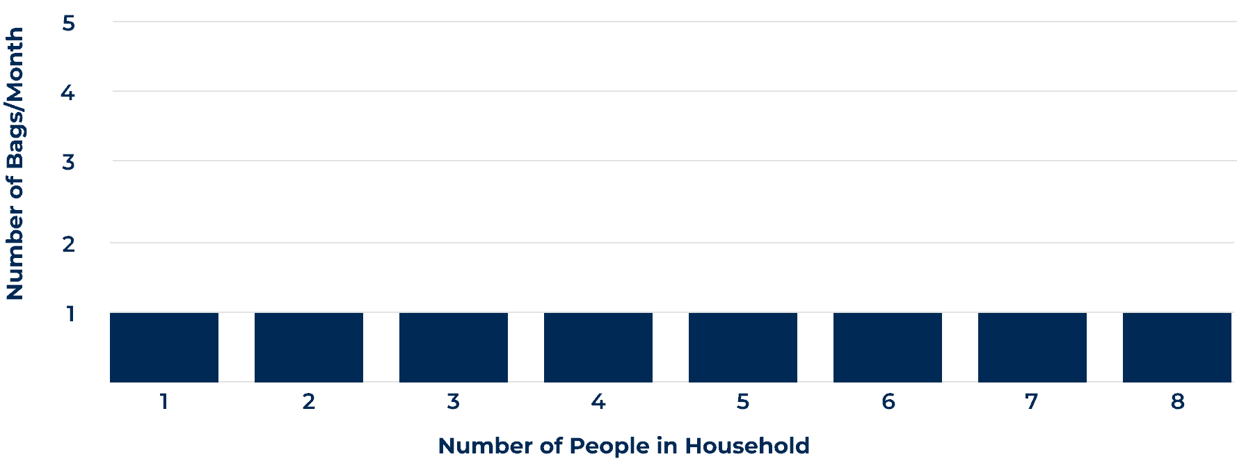 A data table that details the number of 50-pound bags of water softener salt needed per month based on the number of people in a household using slightly hard water.