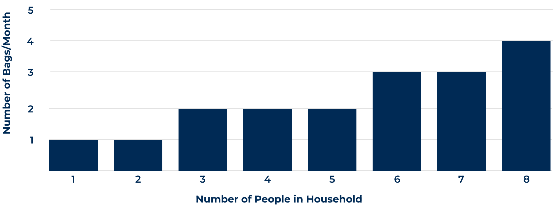 A data table that details the number of 50-pound bags of water softener salt needed per month based on the number of people in a household using very hard water.